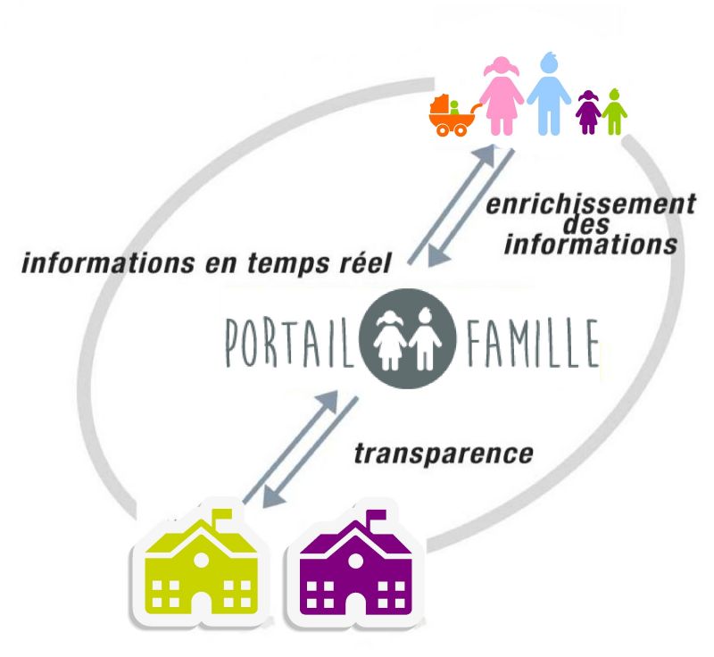 Communication structure-famille